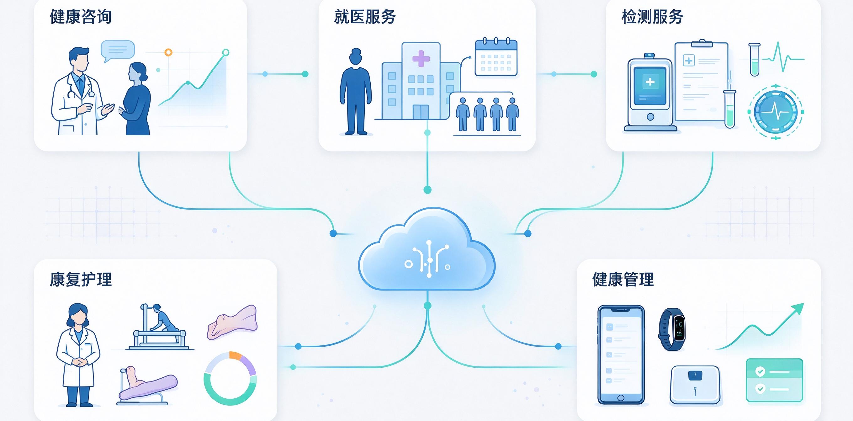 保险+健康服务破局：健康增值服务体系如何打通保障与管护链路
