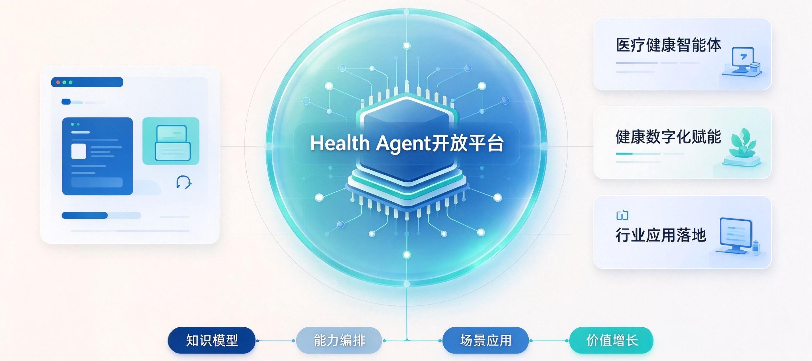不止AI问答:医疗健康智能体,如何重构大健康数字化闭环