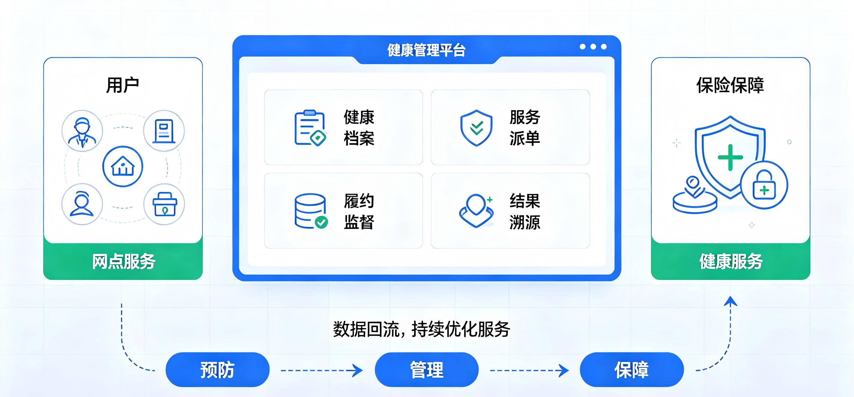 跳出浅层增值服务:保险机构健康管护体系的规模化建设思路
