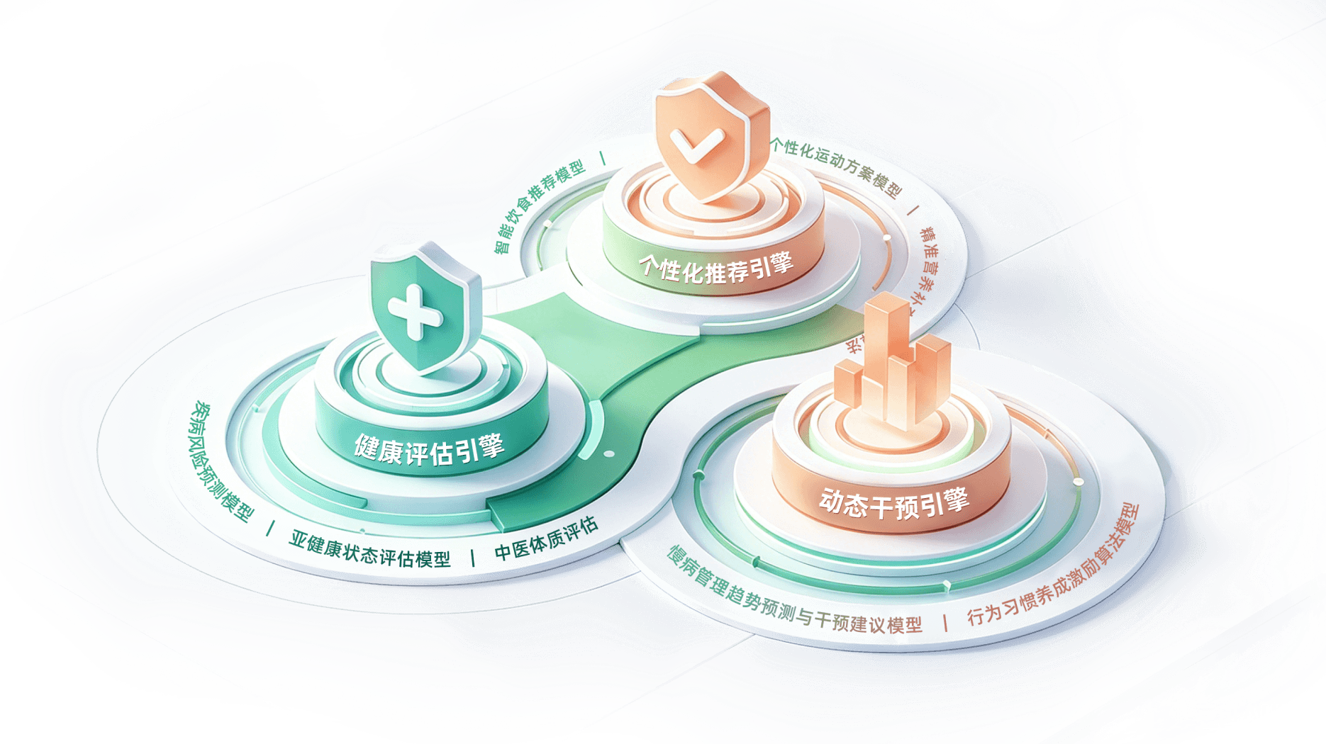 全场景健康AI决策算法引擎