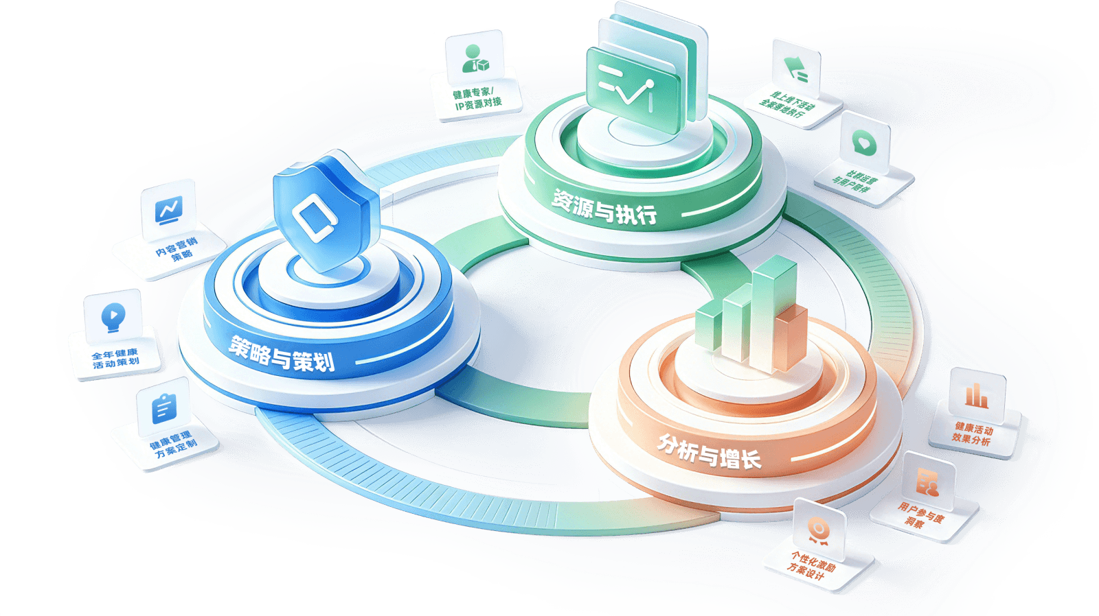 全链路健康运营赋能体系